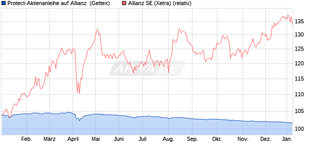 Protect-Aktienanleihe auf Allianz [Goldman Sachs Ba. (WKN: GJ0373) Chart