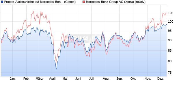Protect-Aktienanleihe auf Mercedes-Benz Group [Gol. (WKN: GJ03EF) Chart