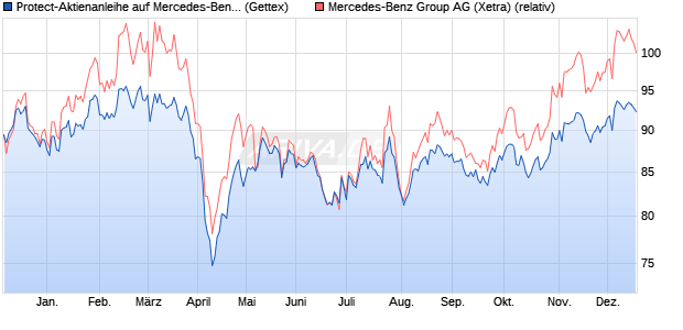 Protect-Aktienanleihe auf Mercedes-Benz Group [Gol. (WKN: GJ03EG) Chart