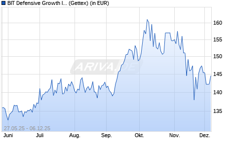 Performance des BIT Defensive Growth I-I (WKN A3EKR2, ISIN DE000A3EKR20)