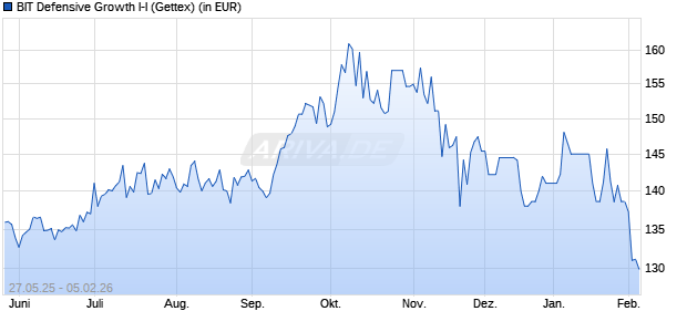 Performance des BIT Defensive Growth I-I (WKN A3EKR2, ISIN DE000A3EKR20)