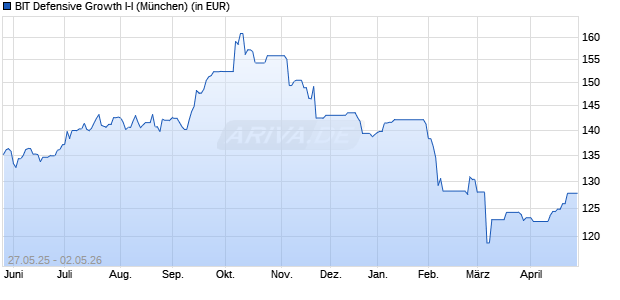 Performance des BIT Defensive Growth I-I (WKN A3EKR2, ISIN DE000A3EKR20)