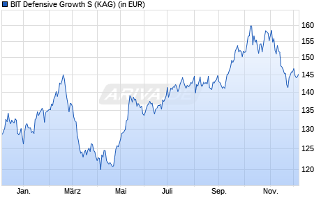 Performance des BIT Defensive Growth S (WKN A3EKR4, ISIN DE000A3EKR46)