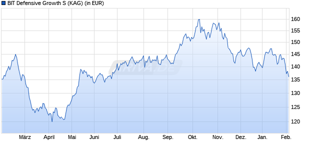 Performance des BIT Defensive Growth S (WKN A3EKR4, ISIN DE000A3EKR46)