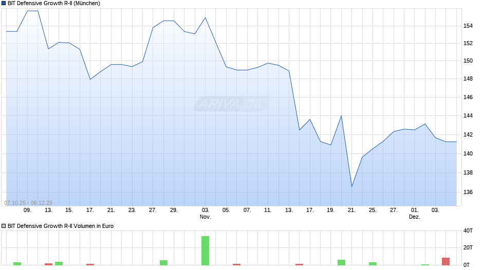 BIT Defensive Growth R-II Chart