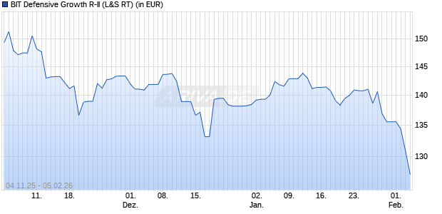 Performance des BIT Defensive Growth R-II (WKN A3EKR3, ISIN DE000A3EKR38)