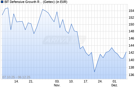 Performance des BIT Defensive Growth R-II (WKN A3EKR3, ISIN DE000A3EKR38)