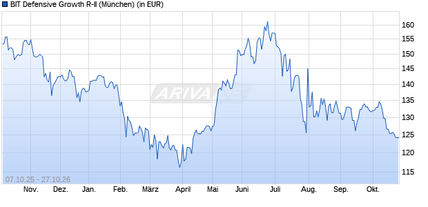 Performance des BIT Defensive Growth R-II (WKN A3EKR3, ISIN DE000A3EKR38)