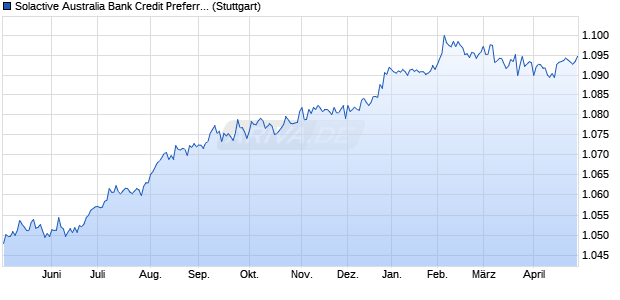 Solactive Australia Bank Credit Preferred Shares Index Chart