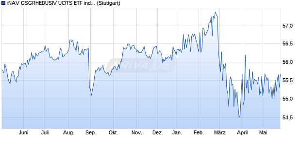 iNAV GSGRHEDUSIV UCITS ETF ind.fortl.Fondsan-w. Chart