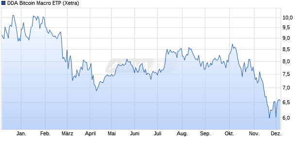 DDA Bitcoin Macro ETP ETC Chart