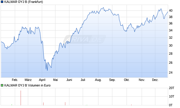 KALMAR OYJ B Aktie Chart