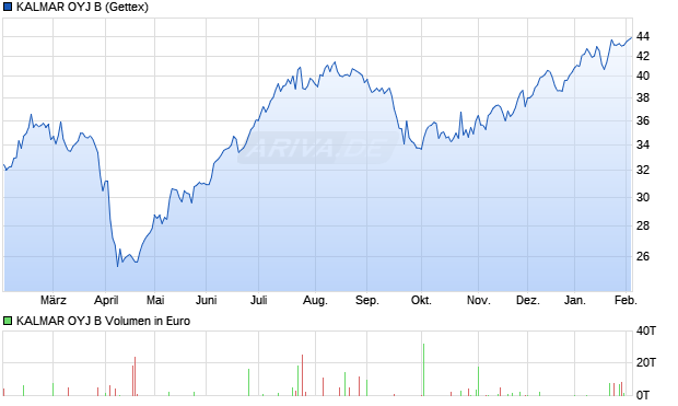 KALMAR OYJ B Aktie Chart