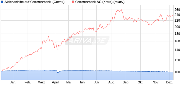 Aktienanleihe auf Commerzbank [UniCredit Bank Gm. (WKN: HD6USR) Chart