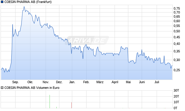 COEGIN PHARMA Aktie Chart