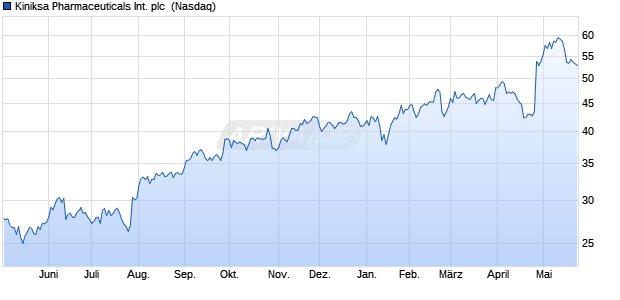 Kiniksa Pharmaceuticals International Aktie Chart