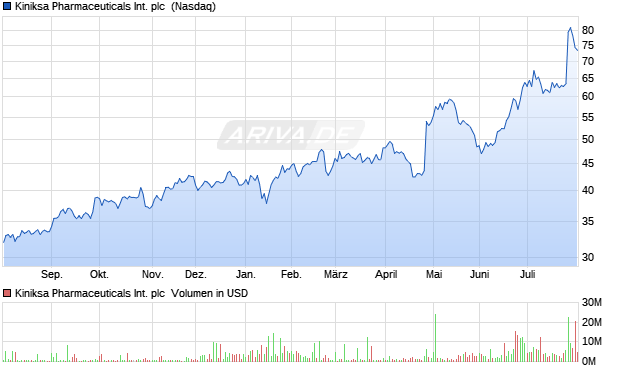 Kiniksa Pharmaceuticals International Aktie Chart