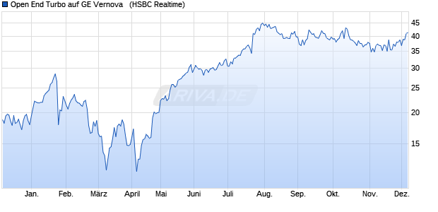 Open End Turbo auf GE Vernova  [HSBC Trinkaus & . (WKN: HS7QRY) Chart