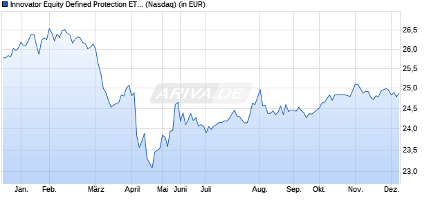 Performance des Innovator Equity Defined Protection ETF - 1 Yr July (ISIN US45783Y2515)
