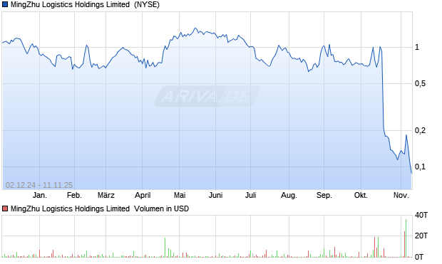 MingZhu Logistics Holdings Limited Aktie Chart
