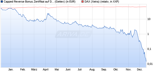 Capped Reverse Bonus Zertifikat auf DAX [Goldman . (WKN: GJ05Q6) Chart