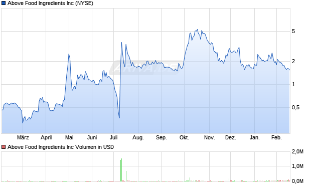 Above Food Ingredients Aktie Chart