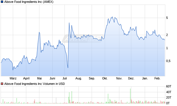 Above Food Ingredients Aktie Chart