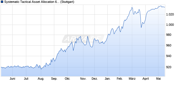 Systematic Tactical Asset Allocation 6% CHF Excess . Chart