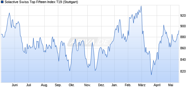 Solactive Swiss Top Fifteen Index T19 Chart