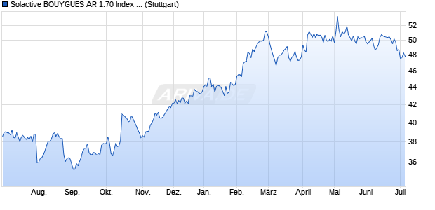 Solactive BOUYGUES AR 1.70 Index (2024-06-28) Chart