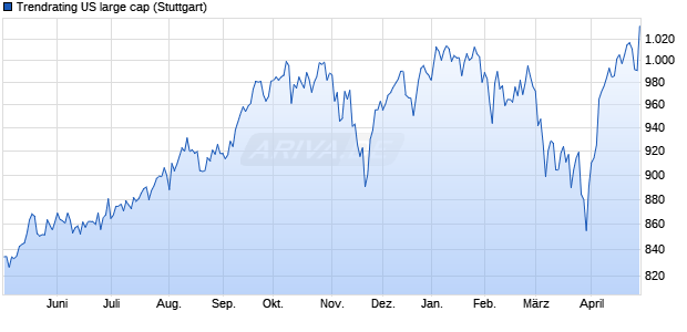 Trendrating US large cap Chart