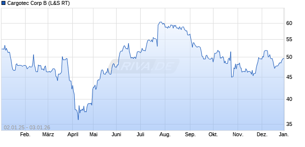 Cargotec B Aktie Chart