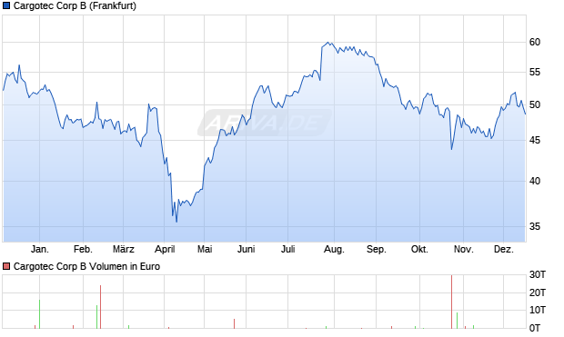 Cargotec B Aktie Chart