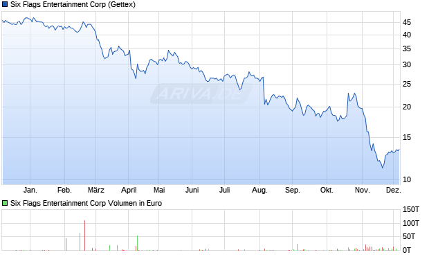 Six Flags Entertainment Aktie Chart