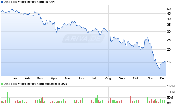 Six Flags Entertainment Aktie Chart