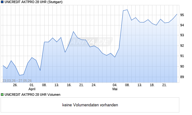 UNICREDIT AKTPRO 28 UHR Aktie Chart