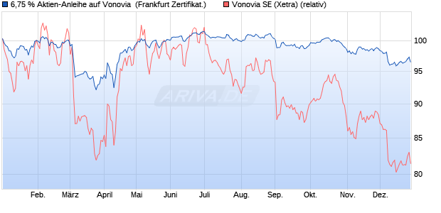 6,75 % Aktien-Anleihe auf Vonovia [Landesbank Bade. (WKN: LB4YNK) Chart