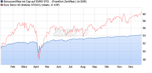 Bonuszertifikat mit Cap auf EURO STOXX 50 [DZ BAN. (WKN: DQ446V) Chart
