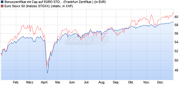 Bonuszertifikat mit Cap auf EURO STOXX 50 [DZ BAN. (WKN: DQ446X) Chart