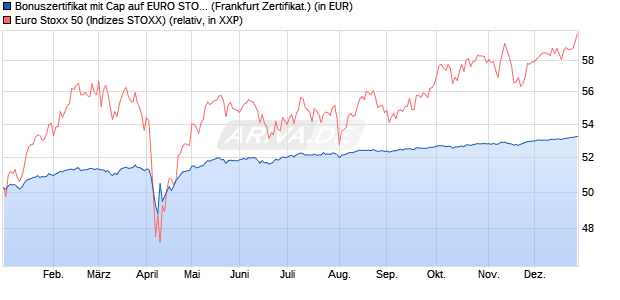 Bonuszertifikat mit Cap auf EURO STOXX 50 [DZ BAN. (WKN: DQ446U) Chart