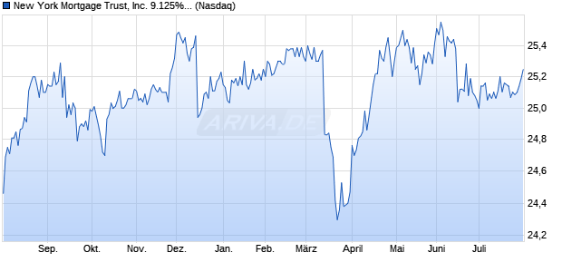 New York Mortgage Trust Aktie Chart