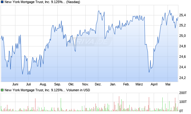 New York Mortgage Trust Aktie Chart