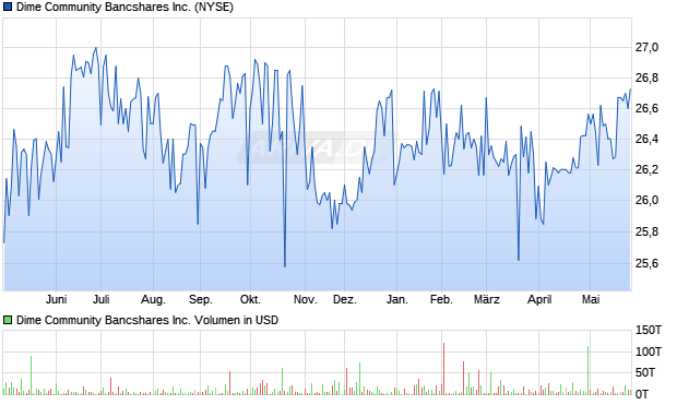 Dime Community Bancshares Aktie Chart