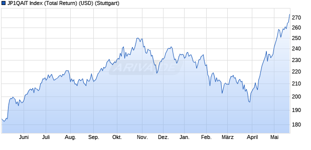 JP1QAIT Index (Total Return) (USD) Chart