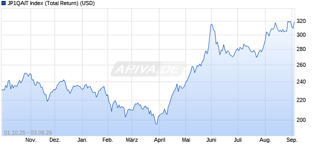 JP1QAIT Index (Total Return) (USD) Chart