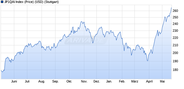 JP1QAI Index (Price) (USD) Chart