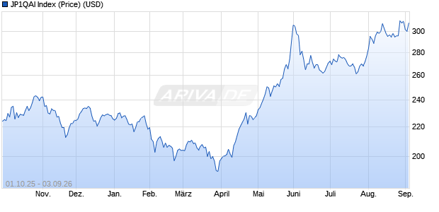 JP1QAI Index (Price) (USD) Chart