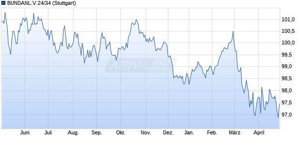 BUNDANL.V.24/34 (WKN BU2Z03, ISIN DE000BU2Z031) Chart
