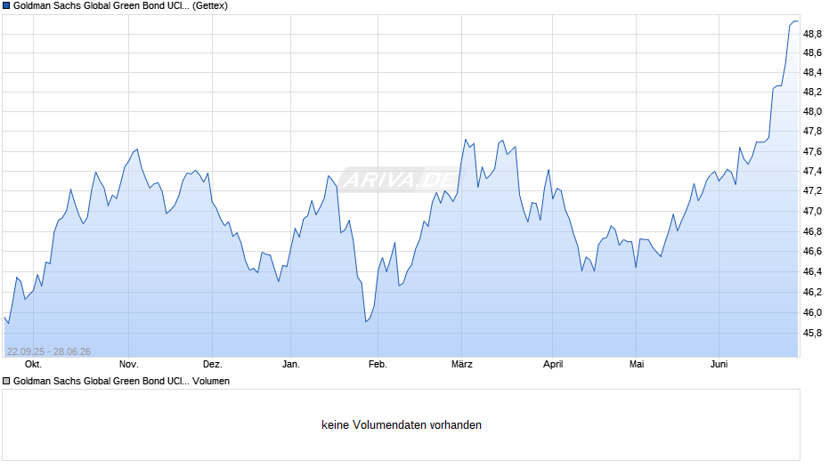 Goldman Sachs Global Green Bond UCITS ETF USD-hedged (Dist) Chart