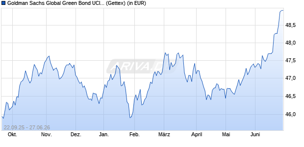 Performance des Goldman Sachs Global Green Bond UCITS ETF USD-hedged (Dist) (WKN A3E2YC, ISIN IE000REVDBO3)